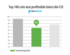 

                                                                                     https://www.maib.md/storage/media/2016/10/4/moldova-agroindbank-in-topul-celor-mai-mari-banci-din-csi-potrivit-ria-rating/big-moldova-agroindbank-in-topul-celor-mai-mari-banci-din-csi-potrivit-ria-rating.png
                                            
                                    