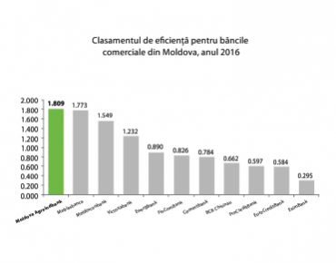 

                                                                                     https://www.maib.md/storage/media/2017/3/20/moldova-agroindbank-conduce-in-topul-celor-mai-eficiente-banci-din-moldova/big-moldova-agroindbank-conduce-in-topul-celor-mai-eficiente-banci-din-moldova.png
                                            
                                    