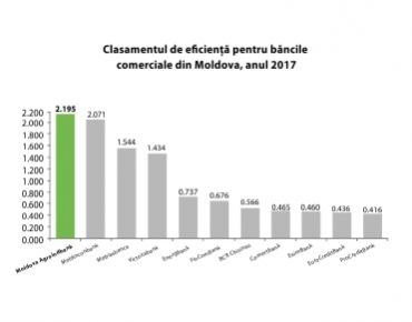 

                                                                                     https://www.maib.md/storage/media/2017/8/9/moldova-agroindbank-conduce-in-topul-celor-mai-eficiente-banci-2017/big-moldova-agroindbank-conduce-in-topul-celor-mai-eficiente-banci-2017.png
                                            
                                    